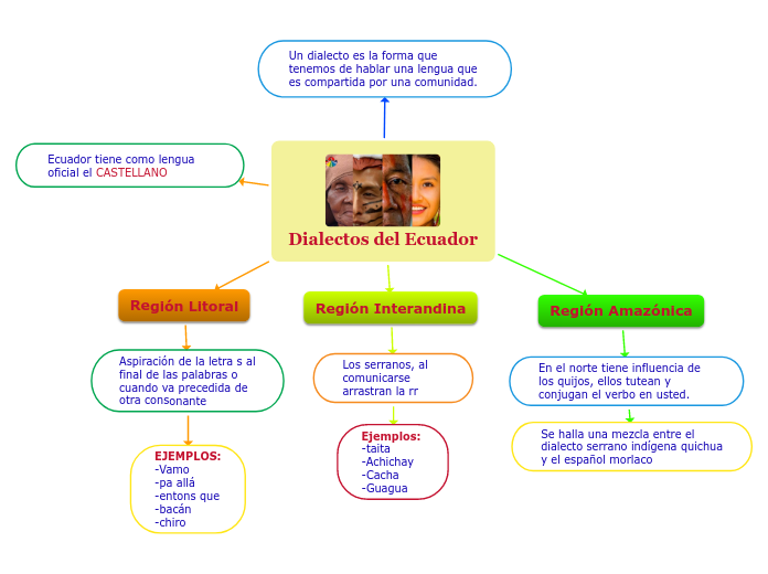 Dialectos Del Ecuador Mind Map   Mind Map Dialectos Del Ecuador   Mind Map 